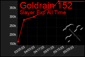 Total Graph of Goldrain 152
