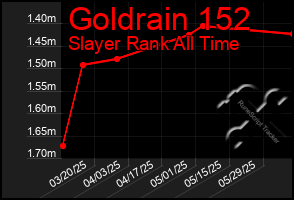 Total Graph of Goldrain 152
