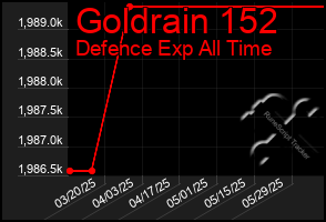Total Graph of Goldrain 152