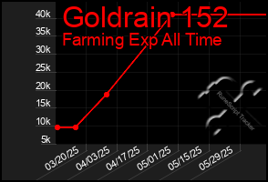Total Graph of Goldrain 152