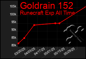 Total Graph of Goldrain 152