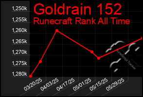 Total Graph of Goldrain 152