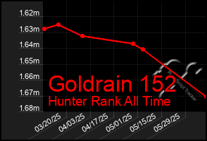 Total Graph of Goldrain 152