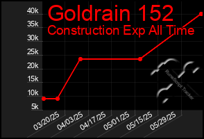 Total Graph of Goldrain 152