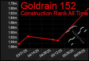 Total Graph of Goldrain 152