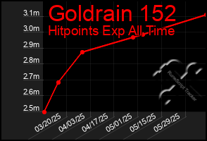 Total Graph of Goldrain 152