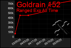 Total Graph of Goldrain 152