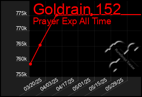 Total Graph of Goldrain 152