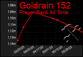 Total Graph of Goldrain 152