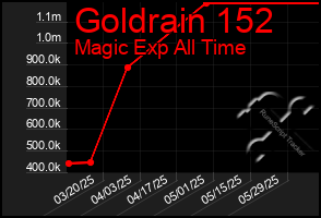 Total Graph of Goldrain 152