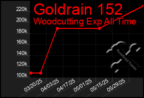 Total Graph of Goldrain 152