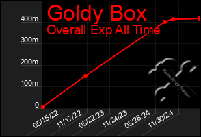 Total Graph of Goldy Box