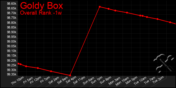 1 Week Graph of Goldy Box
