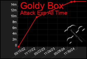 Total Graph of Goldy Box