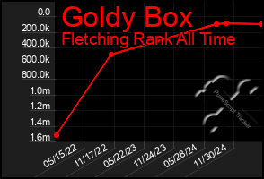 Total Graph of Goldy Box