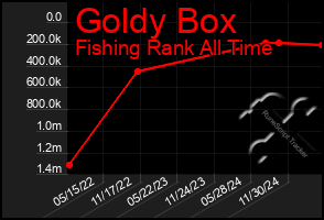 Total Graph of Goldy Box