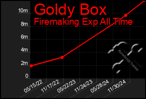 Total Graph of Goldy Box