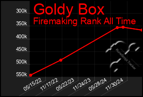 Total Graph of Goldy Box