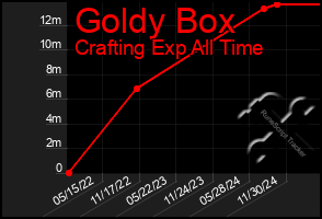 Total Graph of Goldy Box