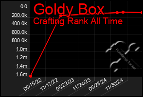 Total Graph of Goldy Box