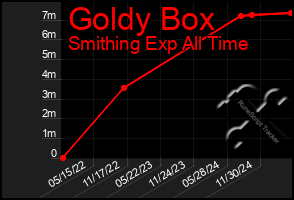 Total Graph of Goldy Box