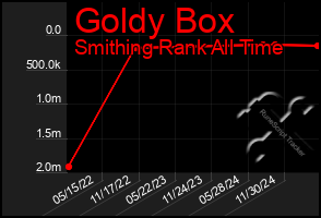 Total Graph of Goldy Box