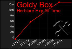 Total Graph of Goldy Box