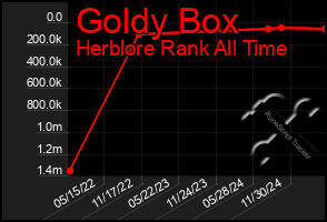 Total Graph of Goldy Box
