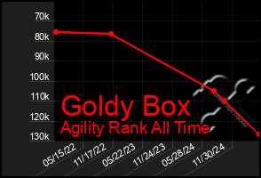 Total Graph of Goldy Box