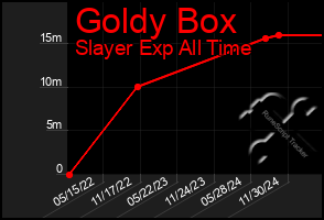 Total Graph of Goldy Box