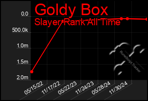 Total Graph of Goldy Box