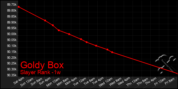 Last 7 Days Graph of Goldy Box