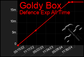Total Graph of Goldy Box