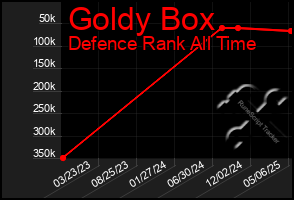 Total Graph of Goldy Box