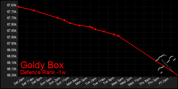 Last 7 Days Graph of Goldy Box