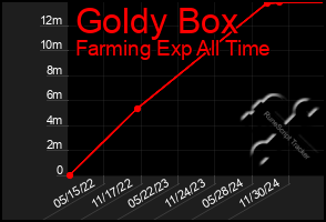 Total Graph of Goldy Box