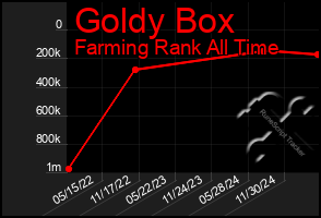 Total Graph of Goldy Box
