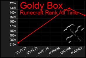 Total Graph of Goldy Box