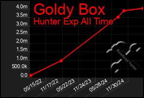 Total Graph of Goldy Box