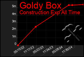 Total Graph of Goldy Box