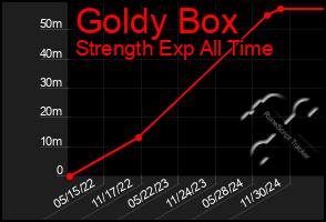 Total Graph of Goldy Box