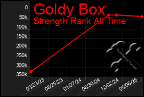 Total Graph of Goldy Box