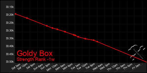 Last 7 Days Graph of Goldy Box