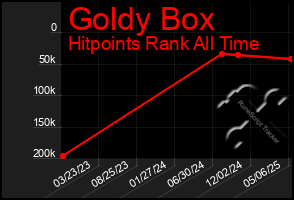 Total Graph of Goldy Box