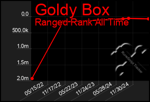 Total Graph of Goldy Box
