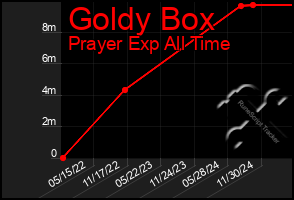 Total Graph of Goldy Box