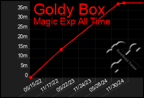 Total Graph of Goldy Box