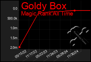 Total Graph of Goldy Box
