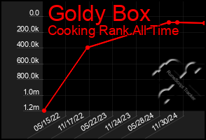 Total Graph of Goldy Box