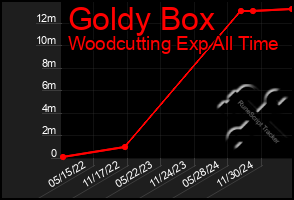 Total Graph of Goldy Box